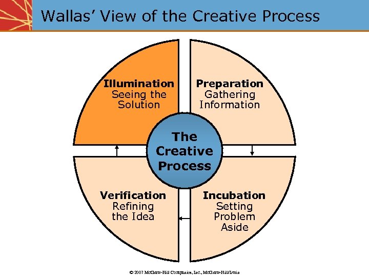 Wallas’ View of the Creative Process Illumination Seeing the Solution Preparation Gathering Information The