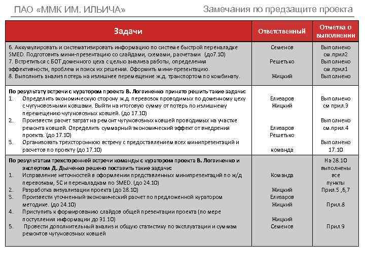 ПАО «ММК ИМ. ИЛЬИЧА» Замечания по предзащите проекта Задачи 6. Аккумулировать и систематизировать информацию