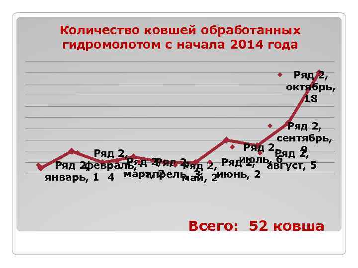 Количество ковшей обработанных гидромолотом с начала 2014 года Ряд 2, октябрь, 18 Ряд 2,