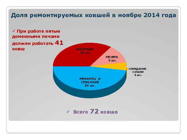 Доля ремонтируемых ковшей в ноябре 2014 года ü При работе пятью доменными печами должен