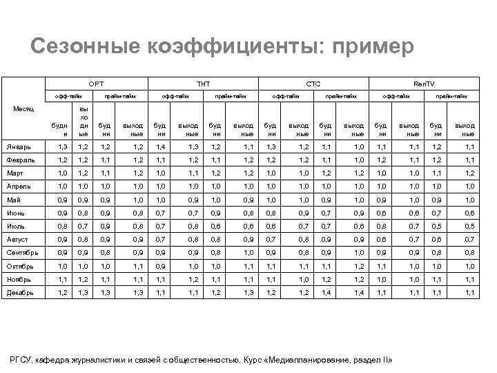 Сезонные коэффициенты: пример ОРТ офф-тайм ТНТ прайм-тайм офф-тайм СТС прайм-тайм офф-тайм Ren. TV прайм-тайм