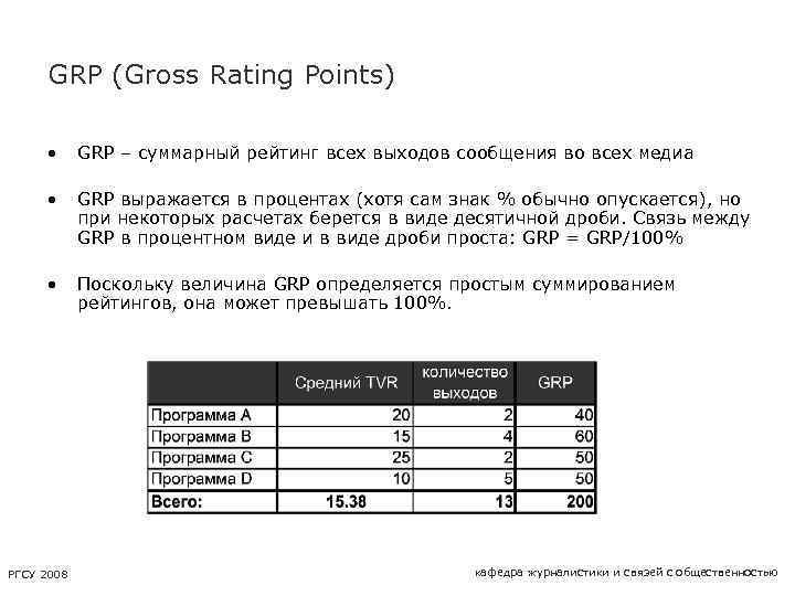 GRP (Gross Rating Points) • GRP – суммарный рейтинг всех выходов сообщения во всех