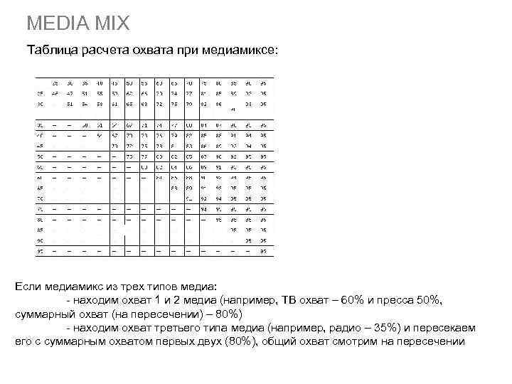 MEDIA MIX Таблица расчета охвата при медиамиксе: Если медиамикс из трех типов медиа: -