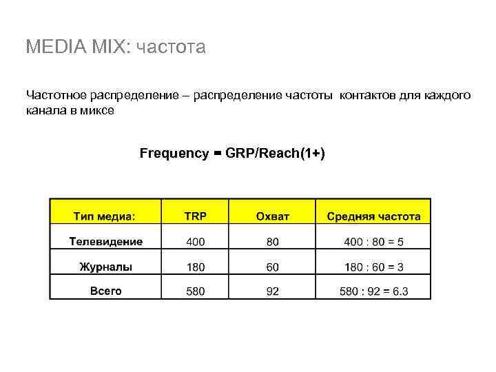 MEDIA MIX: частота Частотное распределение – распределение частоты контактов для каждого канала в миксе