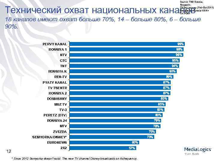 Source: TNS Russia, Research: TV Est. survey (Feb-Oct 2011) Geography: Russia 100 K+ TA: