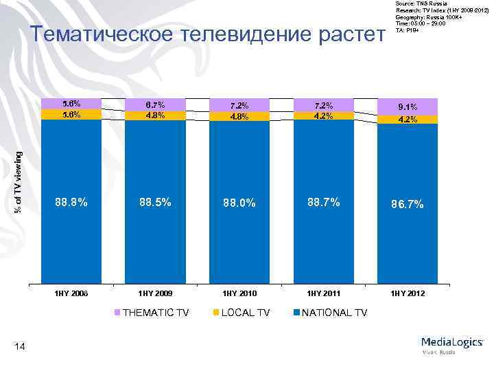 Тематическое телевидение растет Source: TNS Russia Research: TV Index (1 HY 2008 -2012) Geography:
