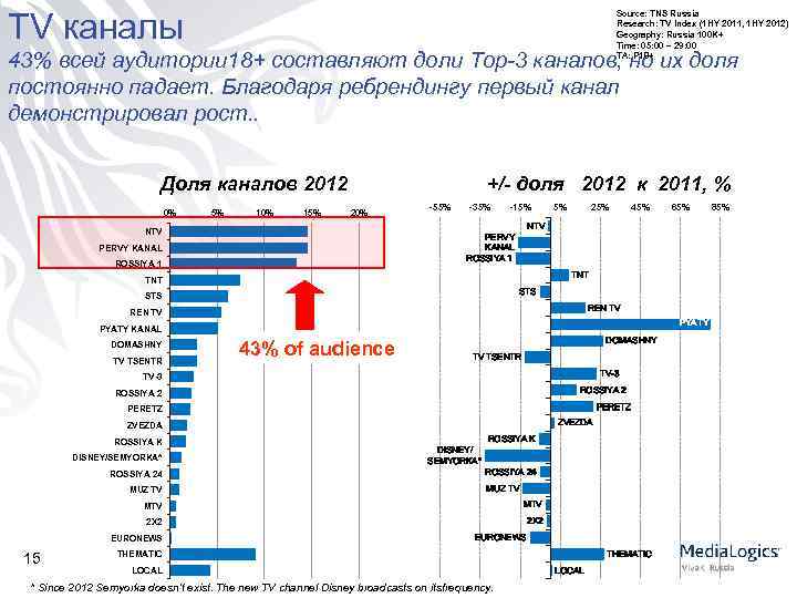 TV каналы Source: TNS Russia Research: TV Index (1 HY 2011, 1 HY 2012)