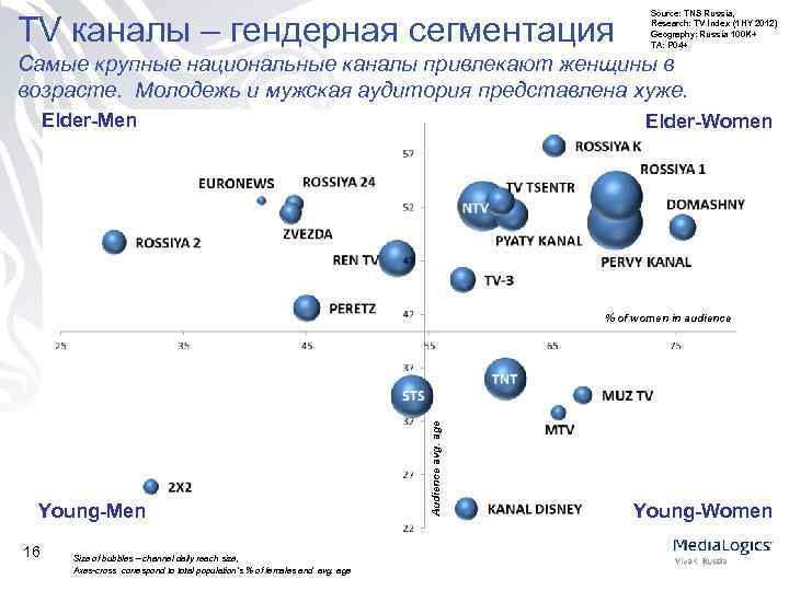 TV каналы – гендерная сегментация Source: TNS Russia, Research: TV Index (1 HY 2012)