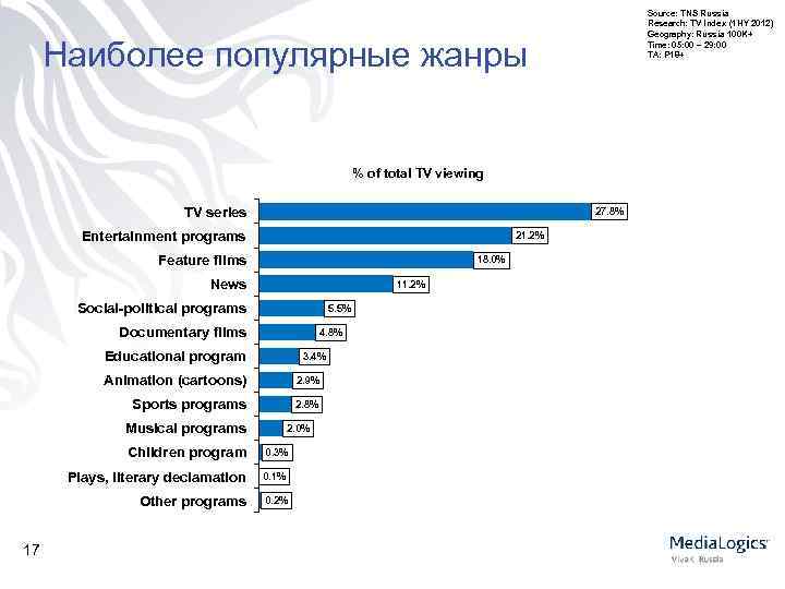 Source: TNS Russia Research: TV Index (1 HY 2012) Geography: Russia 100 K+ Time: