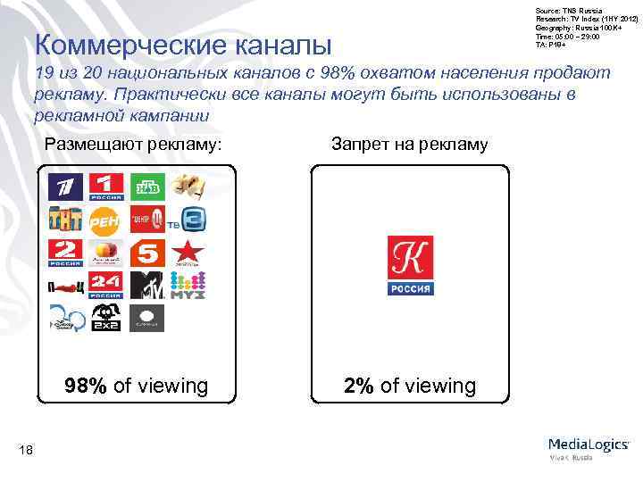 Source: TNS Russia Research: TV Index (1 HY 2012) Geography: Russia 100 K+ Time: