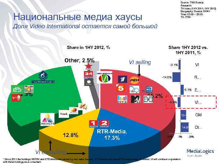 Source: TNS Russia Research: TV Index (1 HY 2011; 1 HY 2012) Geography: Russia