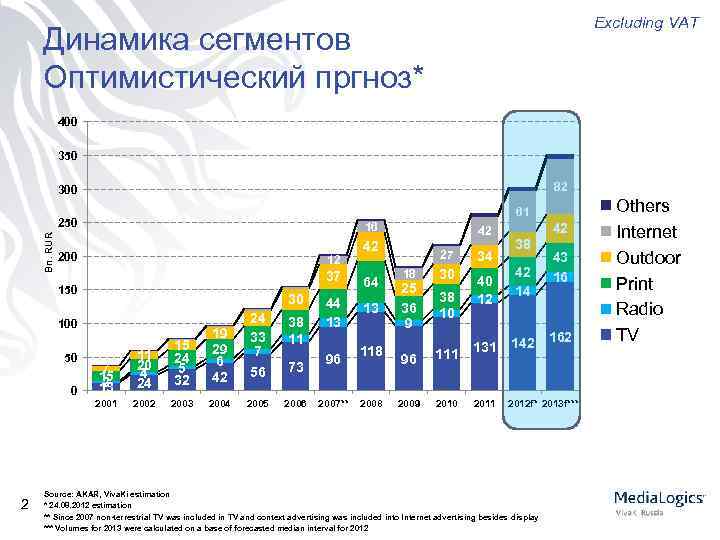 Excluding VAT Динамика сегментов Оптимистический пргноз* 400 350 82 300 61 Bn. RUR 250