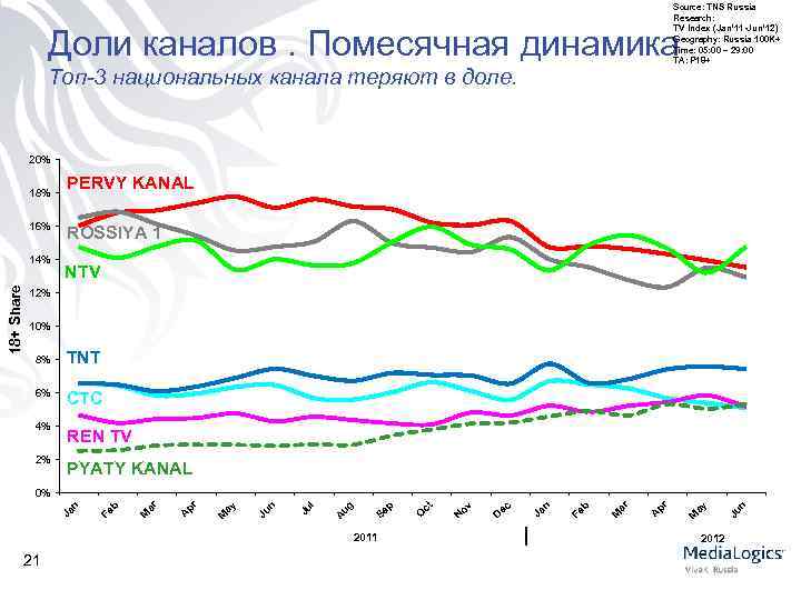Source: TNS Russia Research: TV Index (Jan’ 11 -Jun’ 12) Geography: Russia 100 K+
