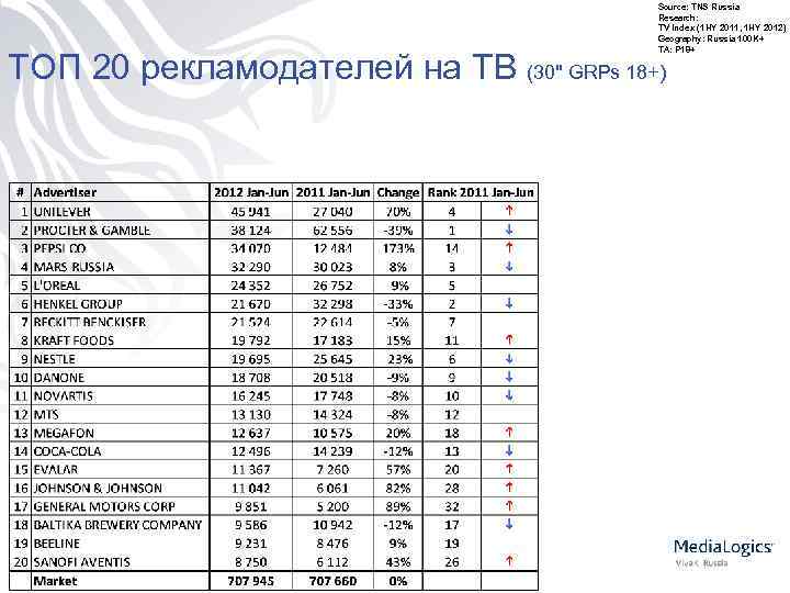 Source: TNS Russia Research: TV Index (1 HY 2011, 1 HY 2012) Geography: Russia