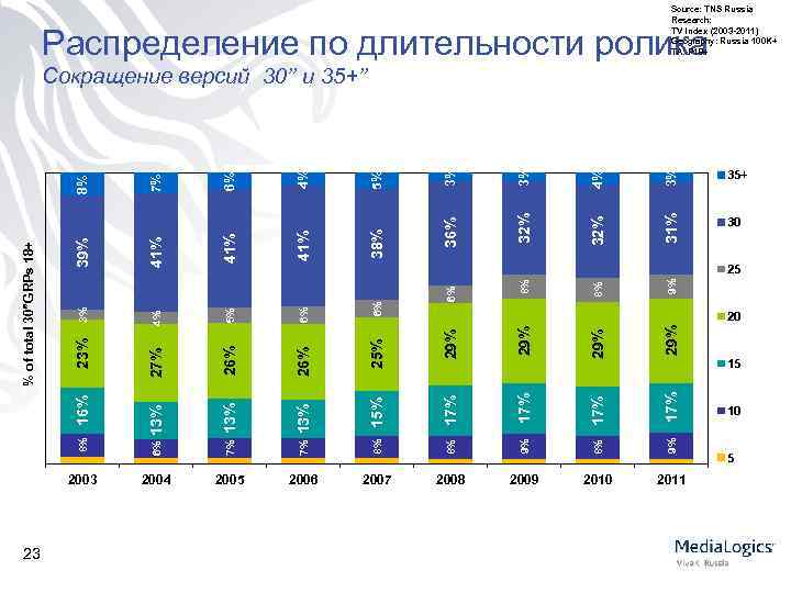 Source: TNS Russia Research: TV Index (2003 -2011) Geography: Russia 100 K+ TA: P