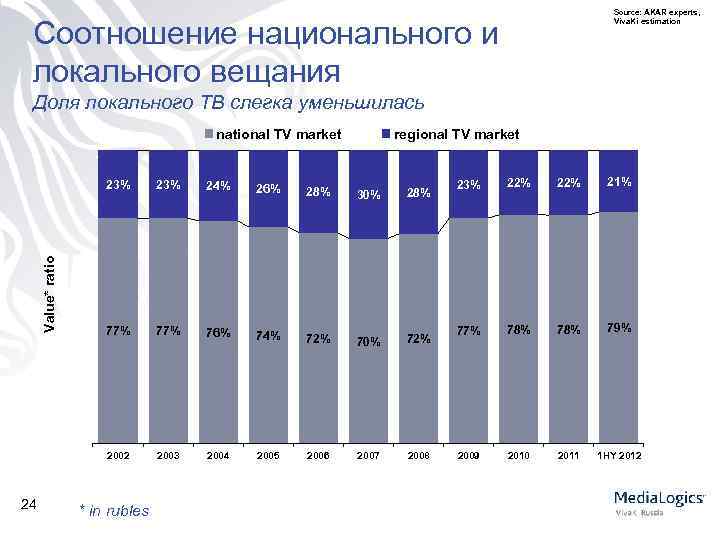 Source: AKAR experts, Viva. Ki estimation Соотношение национального и локального вещания Доля локального ТВ