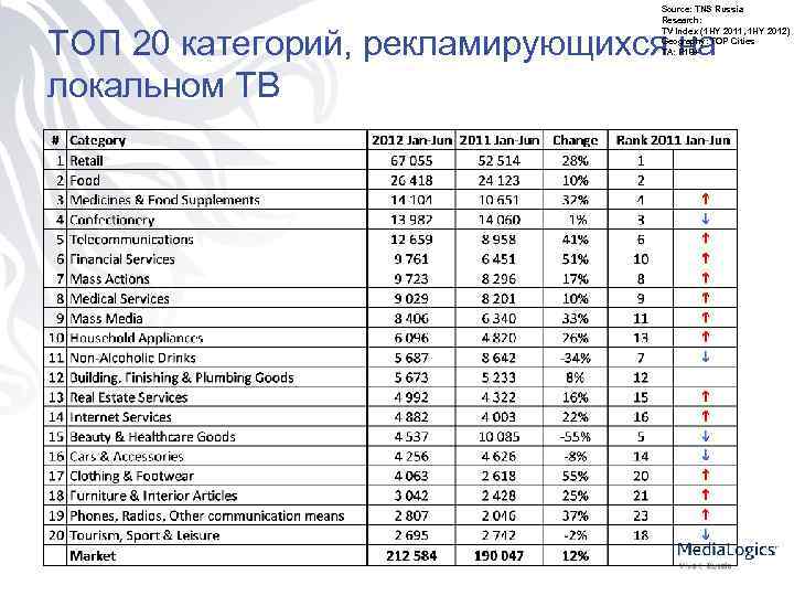 Source: TNS Russia Research: TV Index (1 HY 2011, 1 HY 2012) Geography: TOP