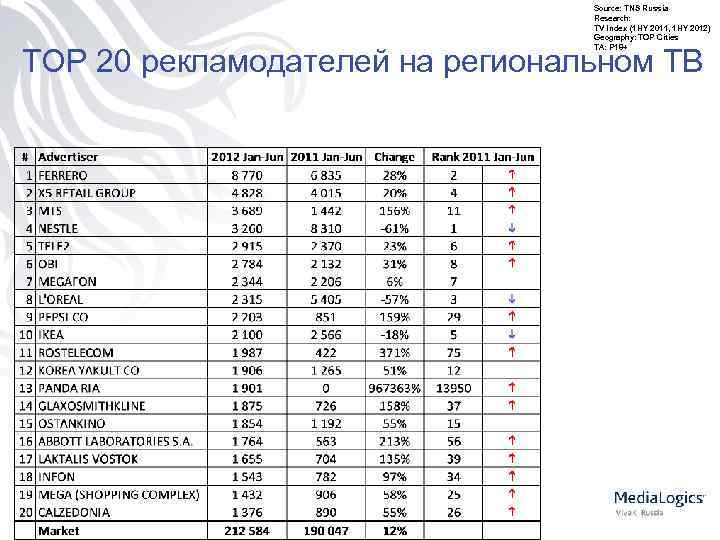 Source: TNS Russia Research: TV Index (1 HY 2011, 1 HY 2012) Geography: TOP