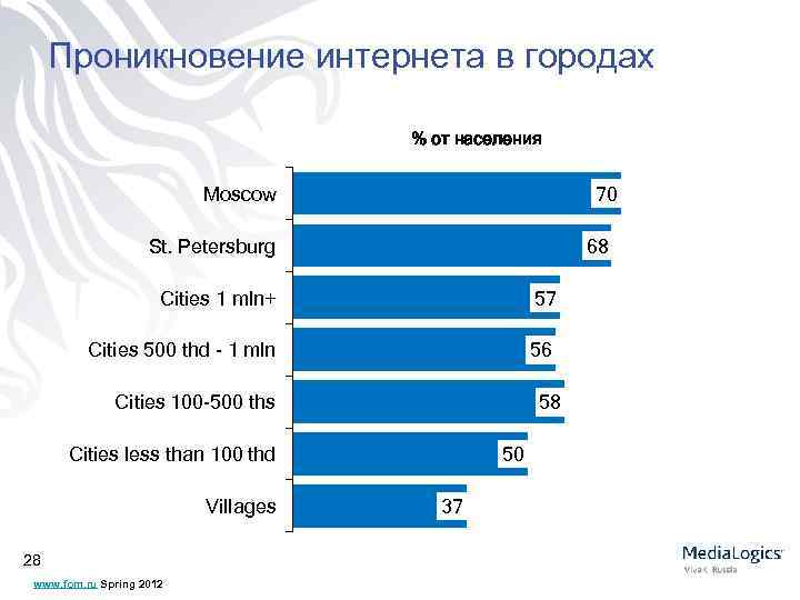 Проникновение интернета в городах % от населения Moscow 70 St. Petersburg 68 Cities 1