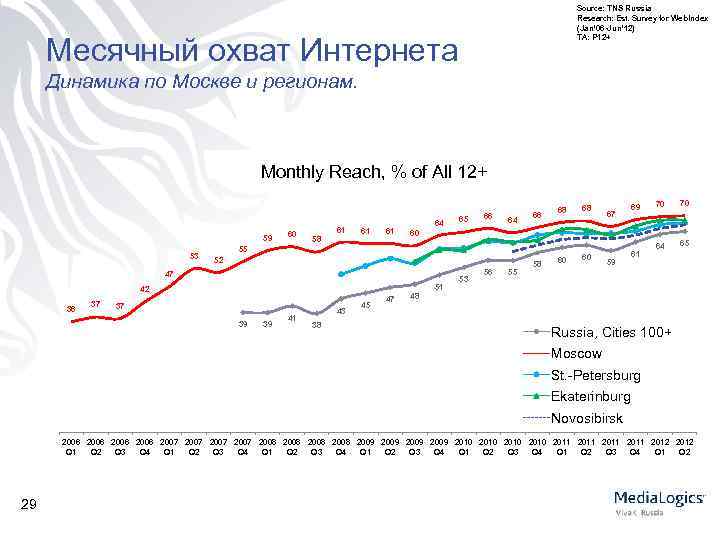 Source: TNS Russia Research: Est. Survey for Web. Index (Jan’ 06 -Jun’ 12) TA: