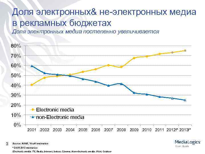Доля электронных& не-электронных медиа в рекламных бюджетах Доля электронных медиа постепенно увеличивается 80% 70%