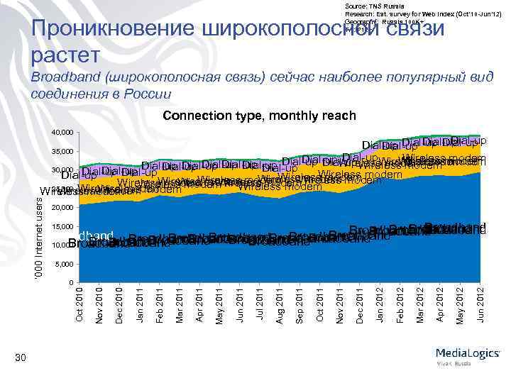 Source: TNS Russia Research: Est. survey for Web Index (Oct’ 10 -Jun’ 12) Geography:
