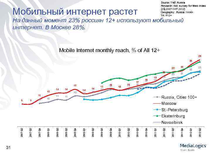 Source: TNS Russia Research: Est. survey for Web Index (2 Q 2007 -1 HY