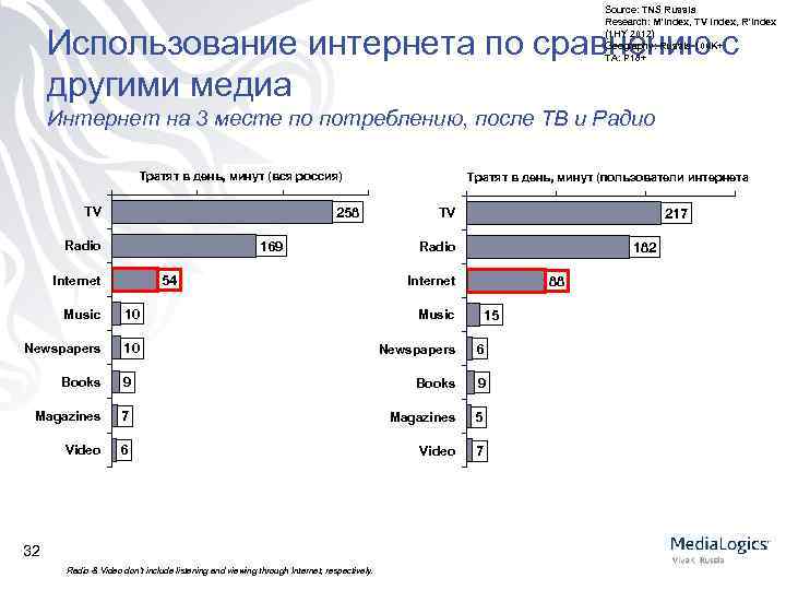 Source: TNS Russia Research: M’Index, TV Index, R’Index (1 HY 2012) Geography: Russia 100