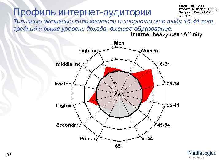 Source: TNS Russia Research: M’Index (1 HY 2012) Geography: Russia 100 K+ TA: P