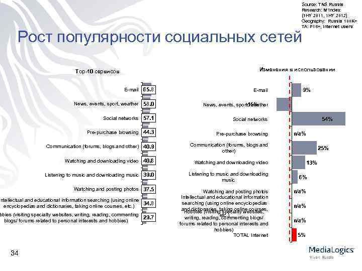 Source: TNS Russia Research: M’Index (1 HY 2011, 1 HY 2012) Geography: Russia 100