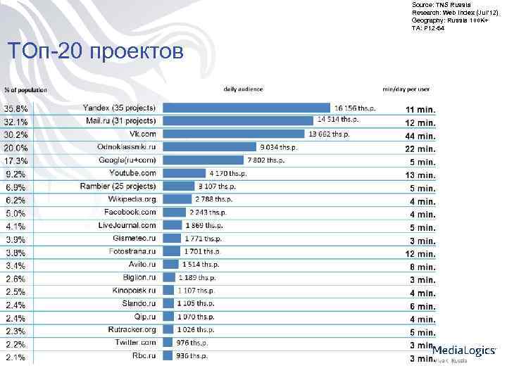 Source: TNS Russia Research: Web Index (Jul’ 12) Geography: Russia 100 K+ TA: P