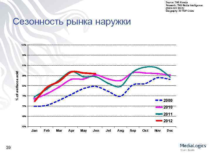 Source: TNS Russia Research: TNS Media Intelligence (2009 -1 HY 2012) Geography: 50 TOP