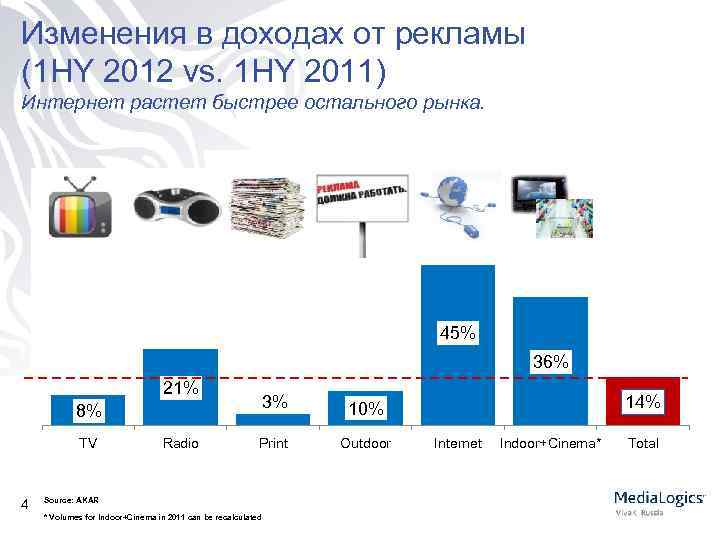 Изменения в доходах от рекламы (1 HY 2012 vs. 1 HY 2011) Интернет растет
