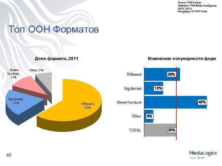 Source: TNS Russia Research: TNS Media Intelligence (2010, 2011) Geography: 50 TOP Cities Toп