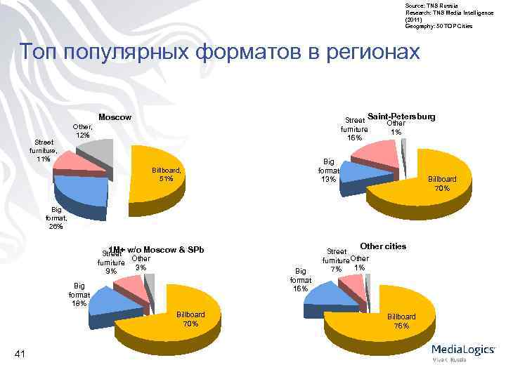 Source: TNS Russia Research: TNS Media Intelligence (2011) Geography: 50 TOP Cities Топ популярных
