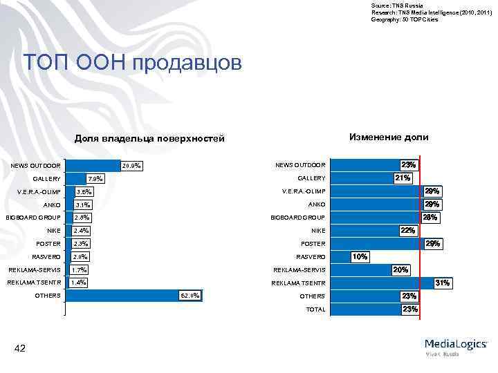 Source: TNS Russia Research: TNS Media Intelligence (2010, 2011 ) Geography: 50 TOP Cities