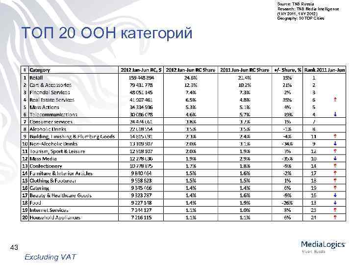 Source: TNS Russia Research: TNS Media Intelligence (1 HY 2011, 1 HY 2012) Geography: