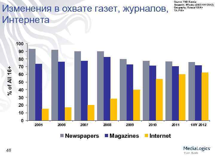 Изменения в охвате газет, журналов, Интернета Source: TNS Russia Research: M’Index (2005 -1 HY