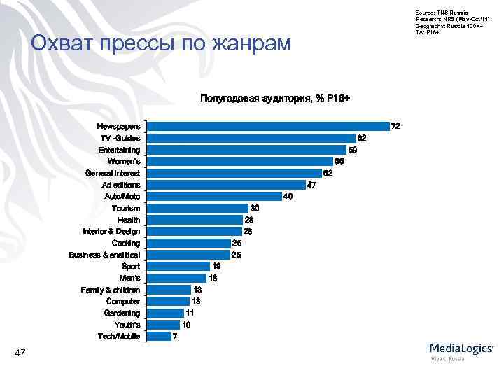 Source: TNS Russia Research: NRS (May-Oct’ 11) Geography: Russia 100 K+ TA: P 16+
