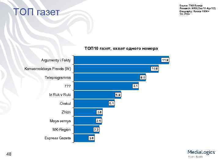 Source: TNS Russia Research: NRS (Dec’ 11 -Apr’ 12) Geography: Russia 100 K+ TA: