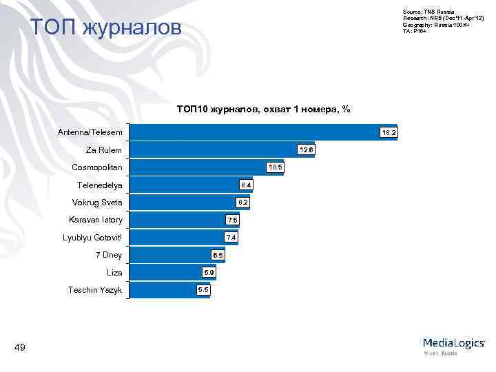 Source: TNS Russia Research: NRS (Dec’ 11 -Apr’ 12) Geography: Russia 100 K+ TA: