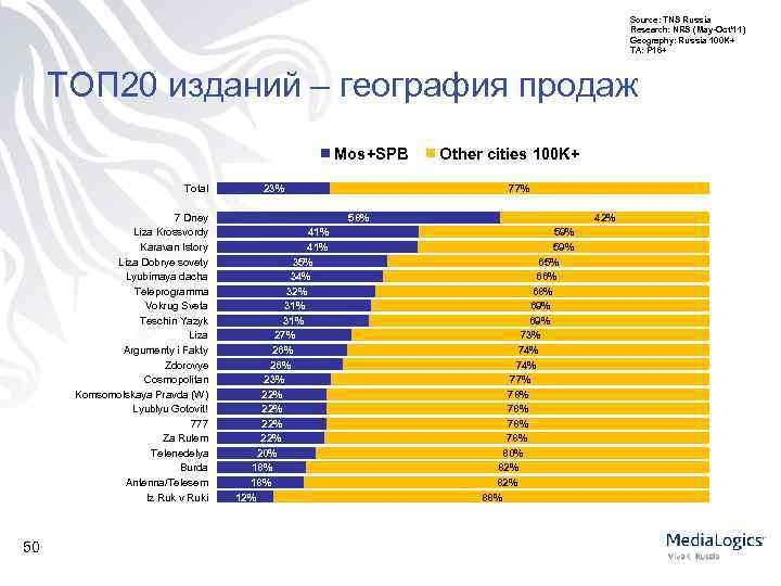 Source: TNS Russia Research: NRS (May-Oct’ 11) Geography: Russia 100 K+ TA: P 16+