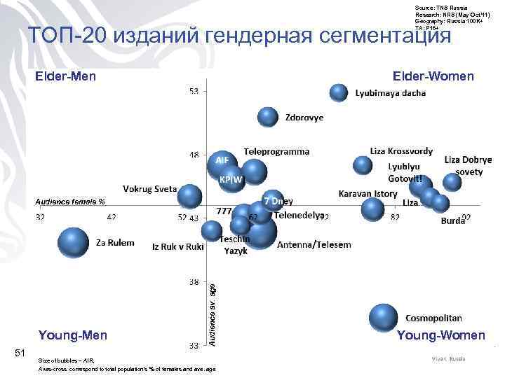 Source: TNS Russia Research: NRS (May-Oct’ 11) Geography: Russia 100 K+ TA: P 16+
