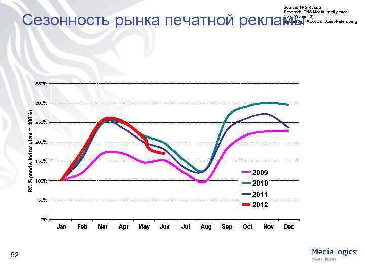 Source: TNS Russia Research: TNS Media Intelligence (Jan’ 09 -Jun’ 12) Geography: Moscow, Saint-Petersburg