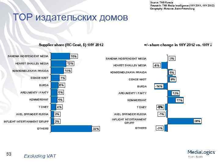 Source: TNS Russia Research: TNS Media Intelligence (1 HY 2011, 1 HY 2012 )