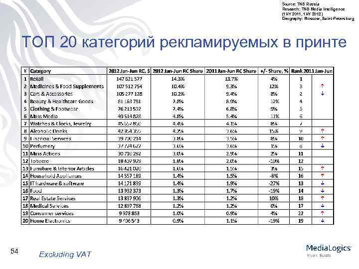 Source: TNS Russia Research: TNS Media Intelligence (1 HY 2011, 1 HY 2012) Geography: