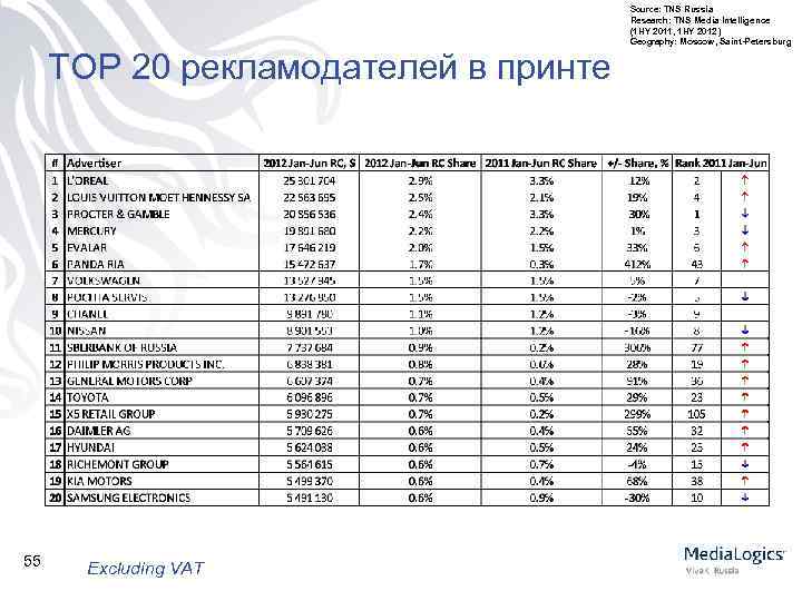 Source: TNS Russia Research: TNS Media Intelligence (1 HY 2011, 1 HY 2012) Geography:
