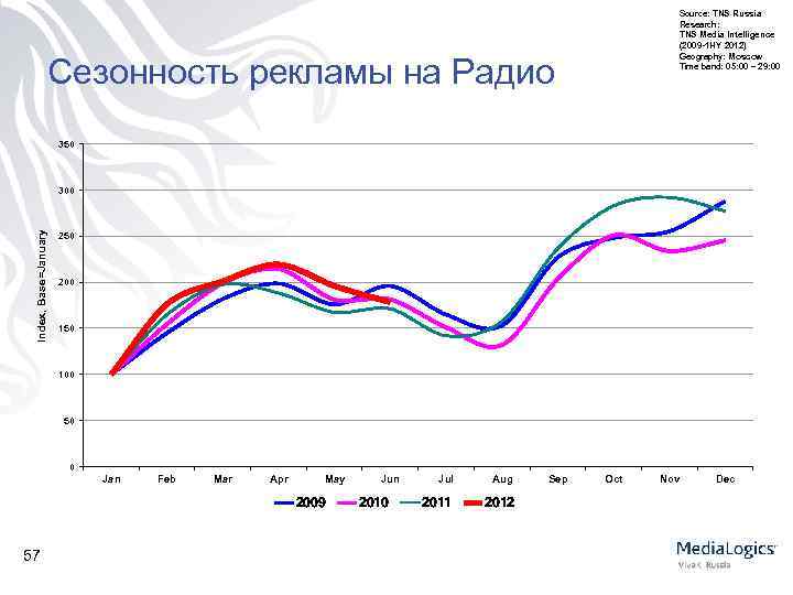 Source: TNS Russia Research: TNS Media Intelligence (2009 -1 HY 2012) Geography: Moscow Time
