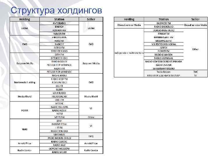 Структура холдингов 