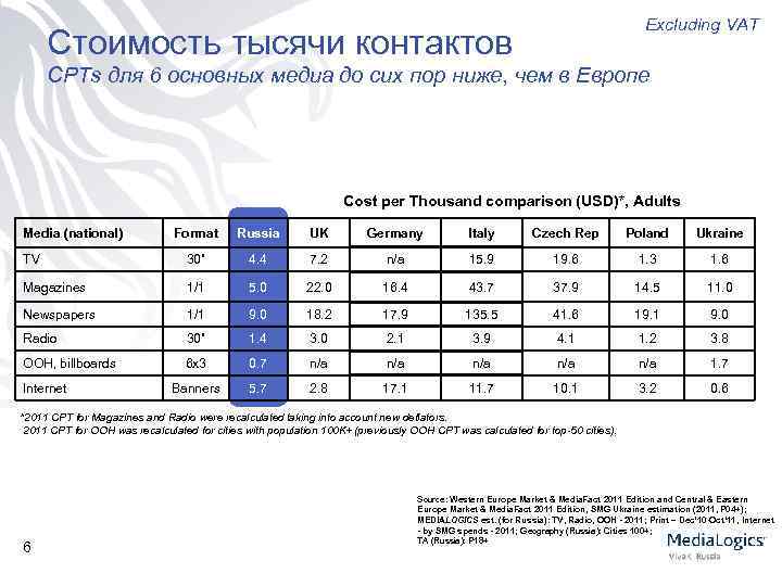 Excluding VAT Стоимость тысячи контактов CPTs для 6 основных медиа до сих пор ниже,